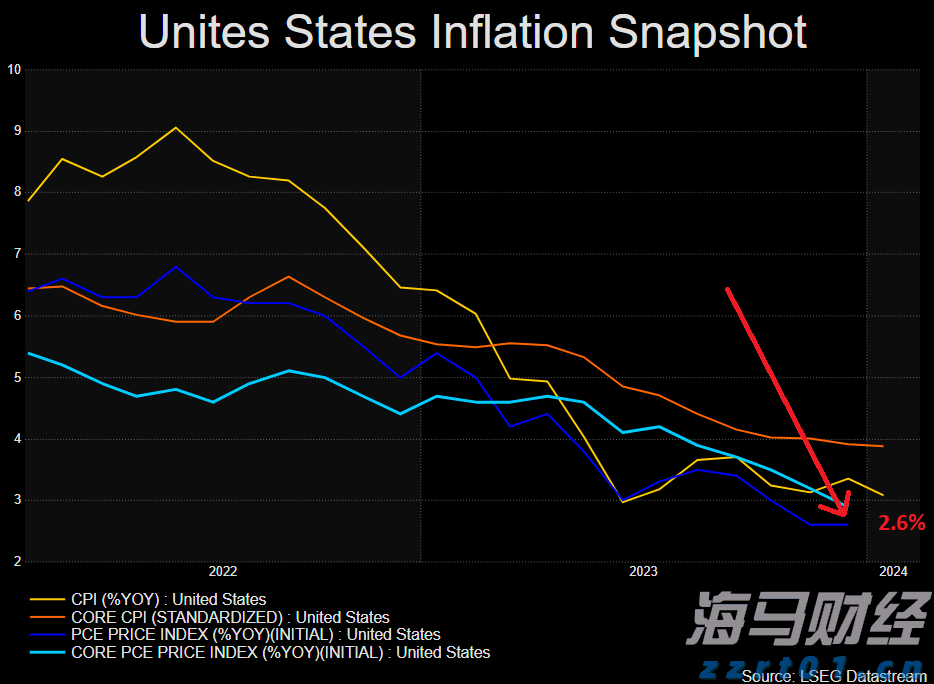 AI热潮推动能源成本飙升!美国最大电网电力费用创161亿美元新高