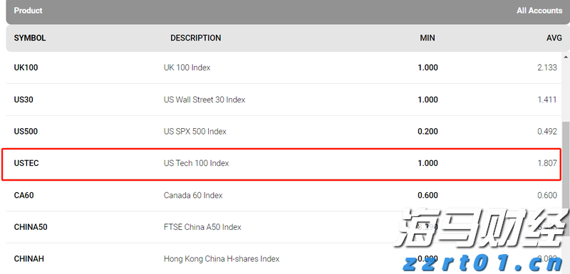 AWS增速不及竞争对手 亚马逊(AMZN.US)盘后重挫 AI投资效果遭疑