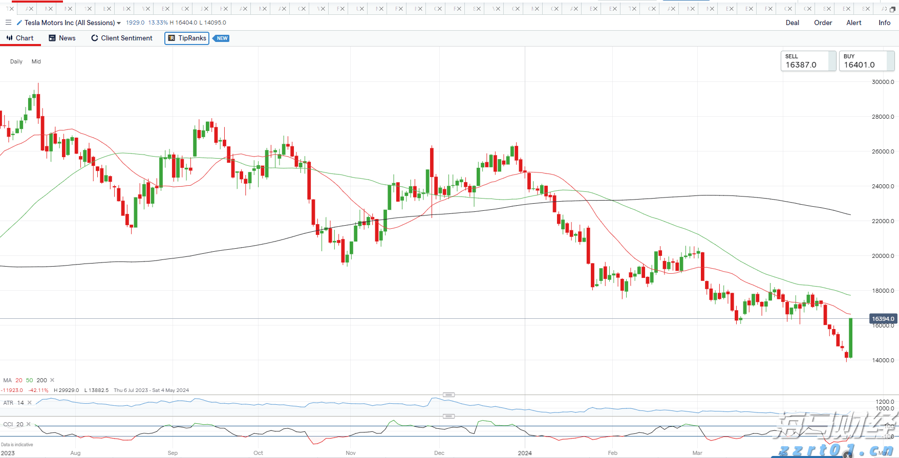 北水动向|北水成交净买入10.34亿 腾讯(00700)绩后触及600港元关口 北水逢高抛售超11亿港元