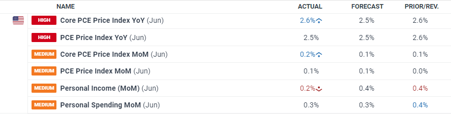 美国7月就业数据疲软助推美债上涨，美联储9月降息可能性加剧