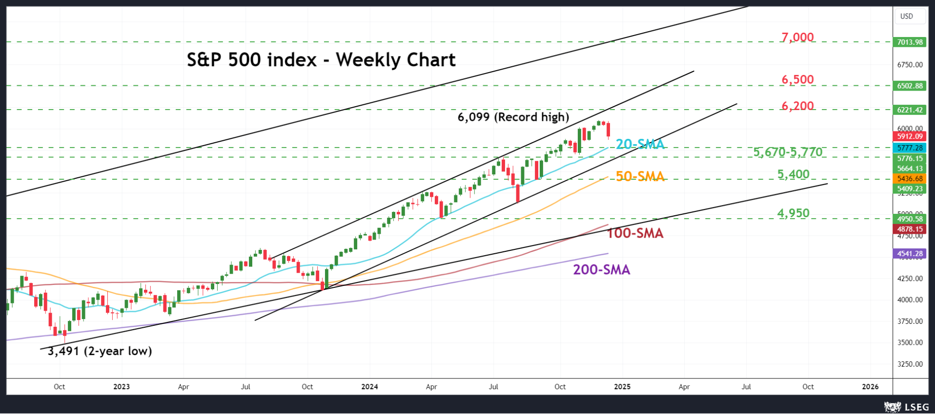 瑞银警告：美国股市将下跌！当前为标普年内高点，年底目标预测为6100点